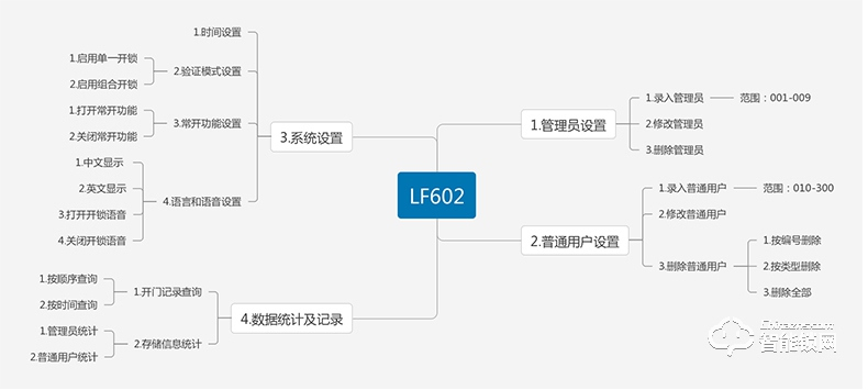 朗菲智能鎖 家用別墅大門密碼鎖