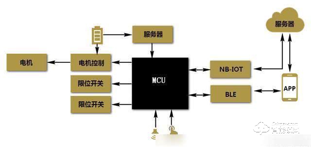 川源信息 藍牙+NB公寓鎖方案