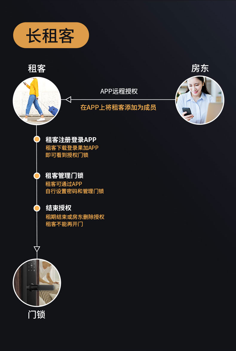 果加智能鎖F0T 公寓民宿密碼鎖 APP遠程下發(fā)密碼 刷卡開鎖