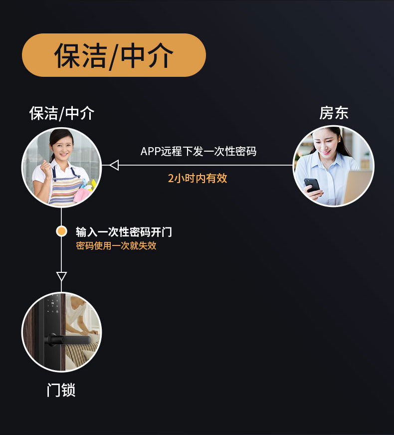 果加智能鎖F0T 公寓民宿密碼鎖 APP遠程下發(fā)密碼 刷卡開鎖