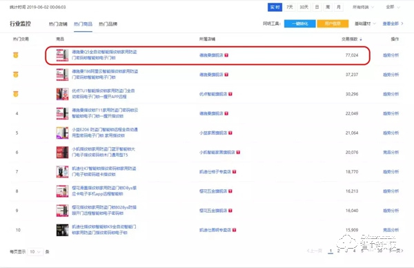 618期間五次霸榜，直擊智能鎖第一爆品德施曼Q5
