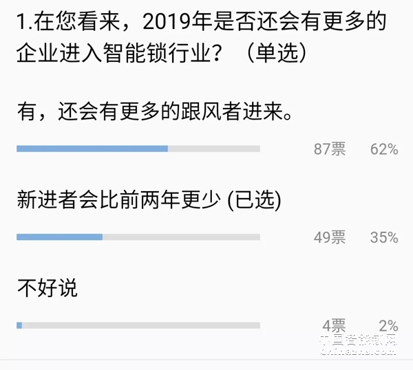 給你一個(gè)億 你敢投資智能鎖行業(yè)嗎
