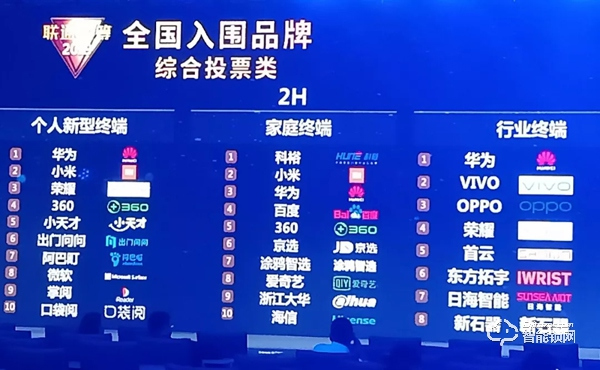 聯通合作伙伴大會，科裕項目以絕對優勢勝過小米、華為、百度等獲家庭終端類第一