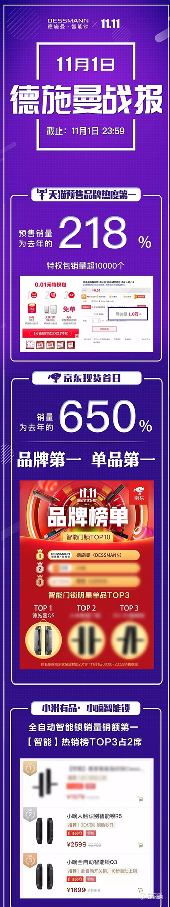 11月大促首戰打響 德施曼智能鎖穩居全平臺NO.1 11月大促首戰打響 德施曼智能鎖穩居全平臺NO.1