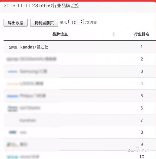 全國近千家媒體爭相報道，凱迪仕的“雙11”取勝之道！