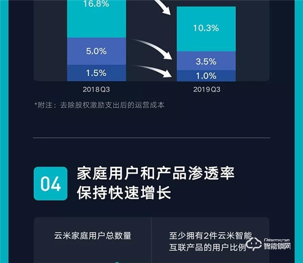 一圖看懂云米2019年Q3財(cái)報(bào)：第三季度總銷售收入10.7億元，同比增長89.2%！