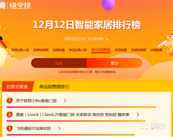 蘇寧雙十二:小Biu門鎖榮登智能家居單品銷售額榜首 蘇寧雙十二:小Biu門鎖榮登智能家居單品銷售額榜首
