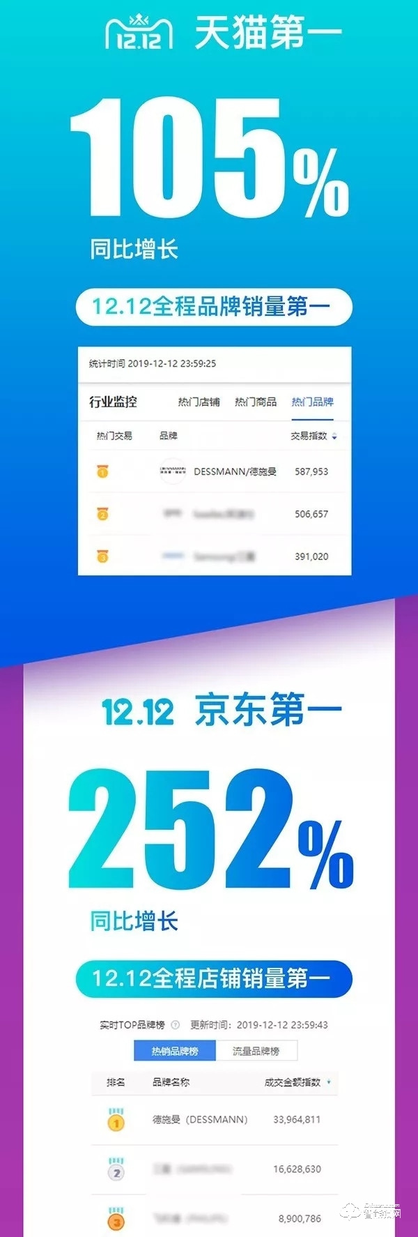 德施曼再獲雙12全網(wǎng)NO.1,提前鎖定2019全年智能鎖線上銷冠! 德施曼再獲雙12全網(wǎng)NO.1,提前鎖定2019全年智能鎖線上銷冠!