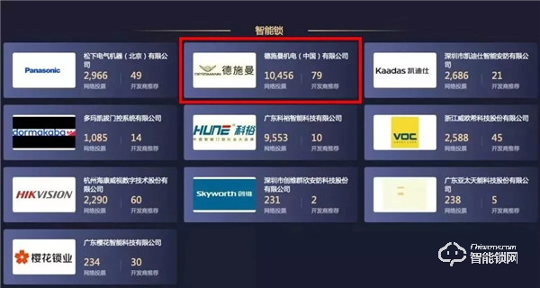 網(wǎng)絡(luò)票選第一、開(kāi)發(fā)商推薦第一!德施曼上榜2019房地產(chǎn)智能鎖類(lèi)競(jìng)爭(zhēng)力十強(qiáng)供應(yīng)商 網(wǎng)絡(luò)票選第一、開(kāi)發(fā)商推薦第一!德施曼上榜2019房地產(chǎn)智能鎖類(lèi)競(jìng)爭(zhēng)力十強(qiáng)供應(yīng)商