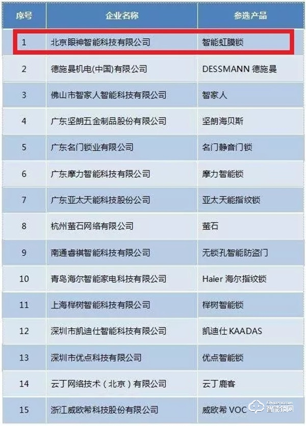 眼神科技獲“中國匠心智能鎖領(lǐng)先品牌”！