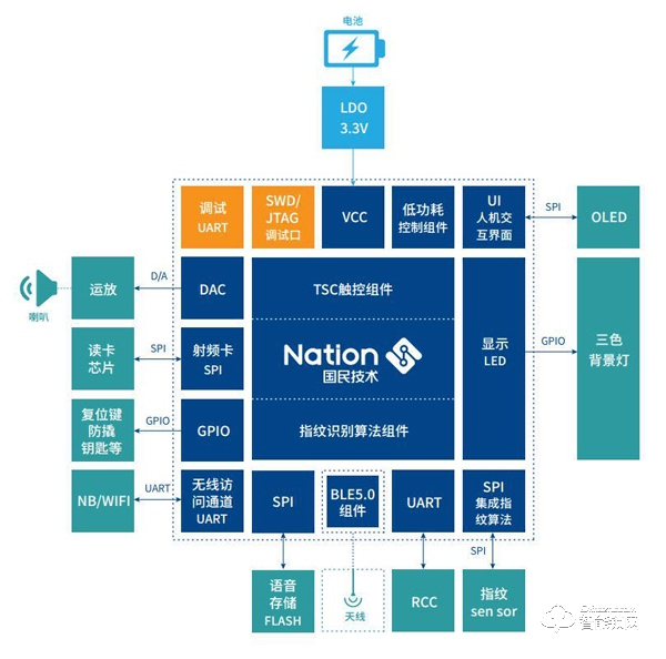基于國民技術N32G4FRx、N32WB4x系列MCU的單芯片安全智能門鎖方案 基于國民技術N32G4FRx、N32WB4x系列MCU的單芯片安全智能門鎖方案