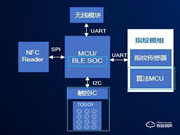 基于國(guó)民技術(shù)N32G4FRx、N32WB4x系列MCU的單芯片安全智能門(mén)鎖方案