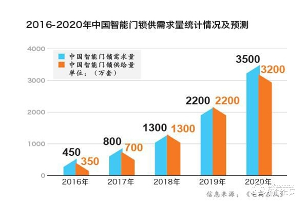 智能家居時代，“鎖”向何處？