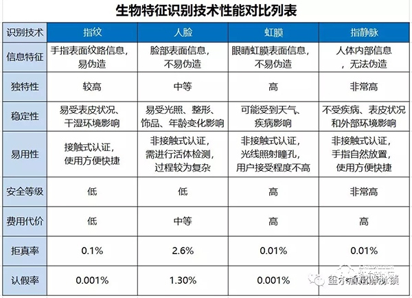 指紋VS人臉VS虹膜VS指靜脈？生物識別高科技你真的懂嗎？
