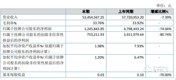 鉅士安防2019年凈利124.58萬(wàn)下滑74.04% 智能鎖收入較上年同期減少 鉅士安防2019年凈利124.58萬(wàn)下滑74.04% 智能鎖收入較上年同期減少