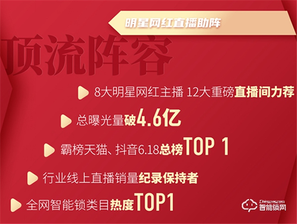 凱迪仕618線上線下全渠道爆發,穩坐智能鎖行業第一 凱迪仕618線上線下全渠道爆發,穩坐智能鎖行業第一