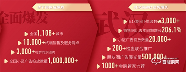 凱迪仕618線上線下全渠道爆發,穩坐智能鎖行業第一 凱迪仕618線上線下全渠道爆發,穩坐智能鎖行業第一