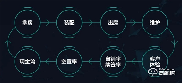 云丁智能鎖 | 把脈長租公寓趨勢，構建通向未來的高效運營能力