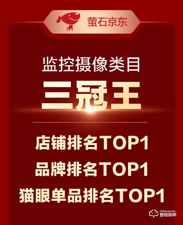 螢石雙11戰報：京東監控攝像類目三冠王 視頻鎖獲“品質優選”認證