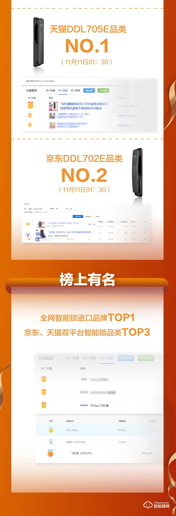 ?雙11戰報!飛利浦智能鎖全網成交額同比增長115%?! ?雙11戰報!飛利浦智能鎖全網成交額同比增長115%?!