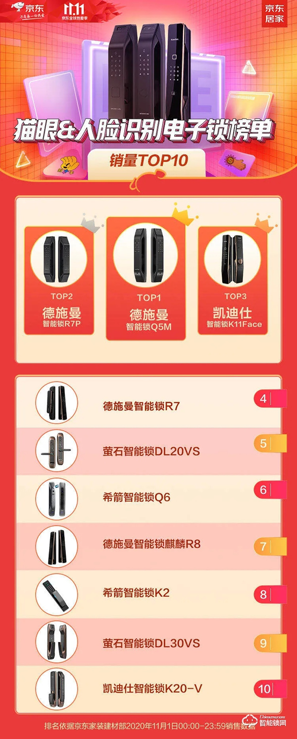 全網(wǎng)銷售額超2.67億!德施曼連續(xù)5年蟬聯(lián)雙11全網(wǎng)智能鎖銷冠 全網(wǎng)銷售額超2.67億!德施曼連續(xù)5年蟬聯(lián)雙11全網(wǎng)智能鎖銷冠