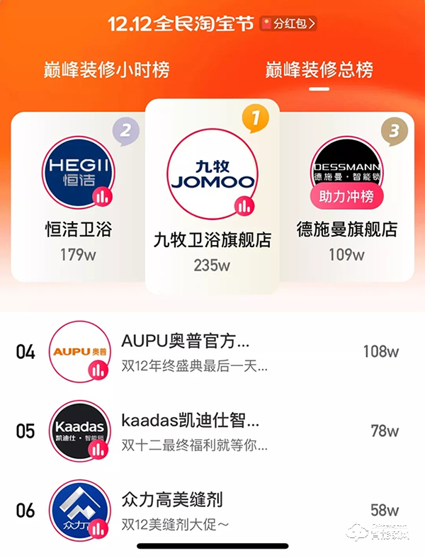 德施曼雙12再獲全網(wǎng)第一,4千元高端3D人臉視頻鎖R8爆賣(mài)奪天貓銷(xiāo)冠 德施曼雙12再獲全網(wǎng)第一,4千元高端3D人臉視頻鎖R8爆賣(mài)奪天貓銷(xiāo)冠