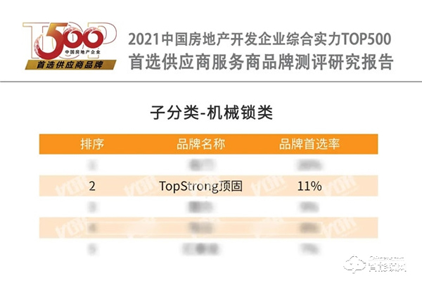 頂固榮獲中國房地產開發企業綜合實力TOP500機械鎖類以及櫥柜類首選供應商 頂固榮獲中國房地產開發企業綜合實力TOP500機械鎖類以及櫥柜類首選供應商