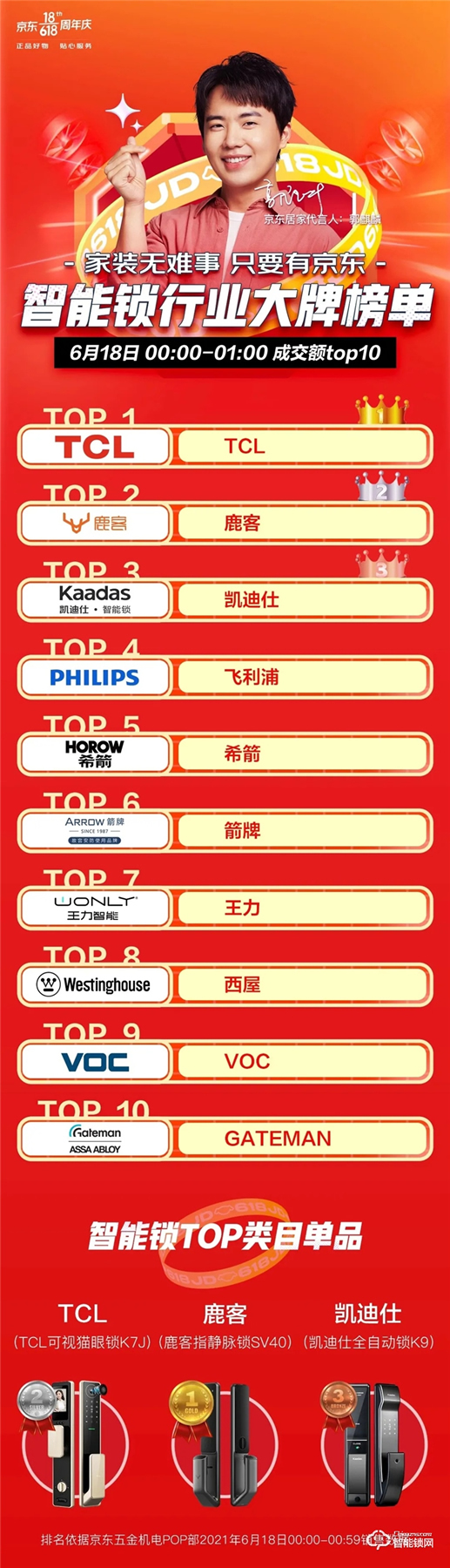 【618戰報】TCL物聯網智能鎖斬獲京東智能鎖類目品牌榜成交額第一