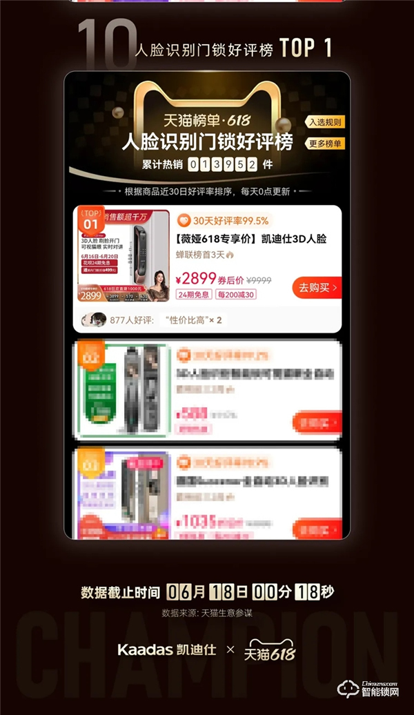 天貓618史上首家智能鎖行業破億品牌凱迪仕！勇奪10冠，霸榜天貓榜單
