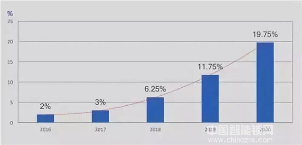 智能鎖行業大數據報告:智能鎖產業集群鑄就萬億市場