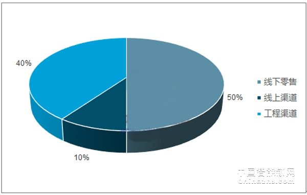 2018年智能鎖銷售渠道及2019市場(chǎng)發(fā)展形勢(shì)研究報(bào)告