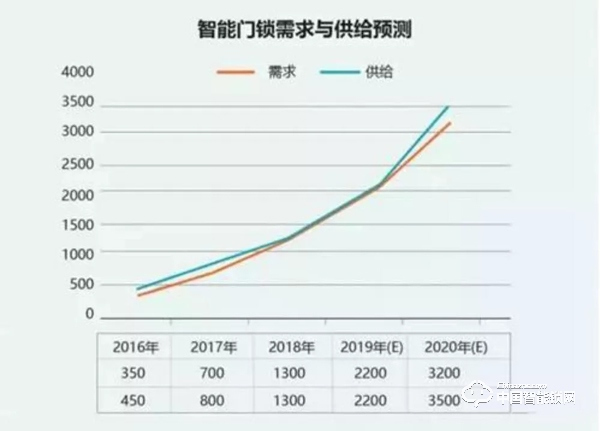 智能鎖人必看：《2016-2020年智能門鎖市場(chǎng)分析》