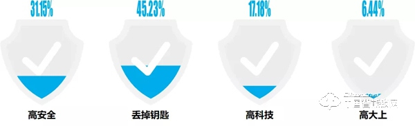 “丟掉鑰匙”成智能鎖購買首驅力，最關注“服務”：這些數據說明了什么？