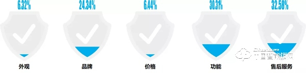 “丟掉鑰匙”成智能鎖購買首驅力，最關注“服務”：這些數據說明了什么？