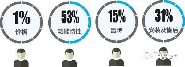 “丟掉鑰匙”成智能鎖購買首驅力，最關注“服務”：這些數據說明了什么？