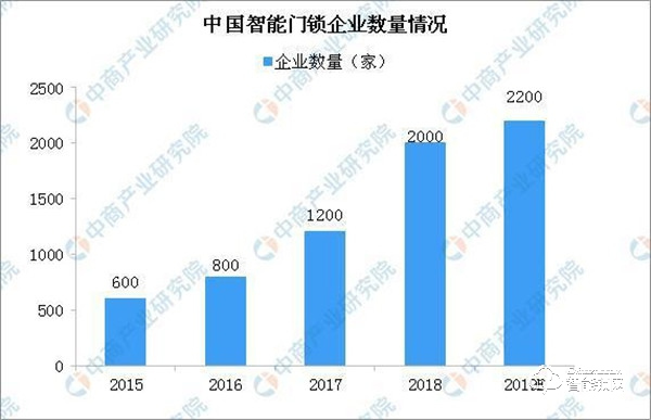 中國智能鎖競爭格局分析：跨界互聯網企業沖擊傳統鎖企業