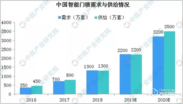 2019年中國智能門鎖銷量及發展趨勢分析