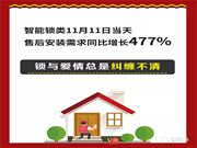 智能鎖消費(fèi)者最關(guān)心安全