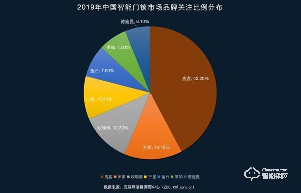 互聯網巨頭紛紛入局 2019智能門鎖ZDC調研報告