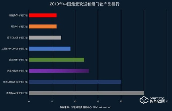 互聯網巨頭紛紛入局 2019智能門鎖ZDC調研報告
