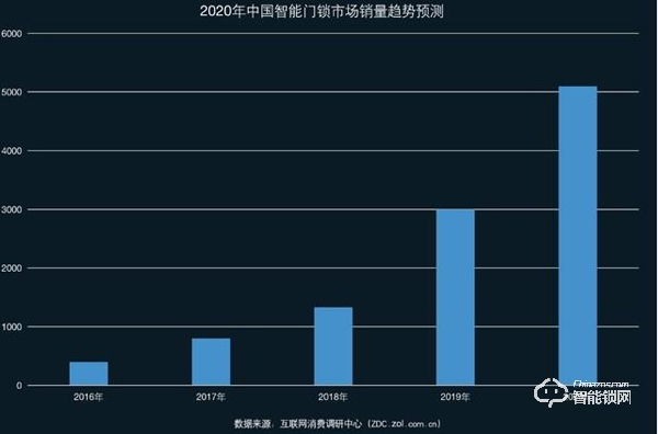 互聯網巨頭紛紛入局 2019智能門鎖ZDC調研報告