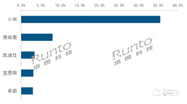 直播帶貨撬動(dòng)百億智能門鎖市場(chǎng)，一季度小米獨(dú)占三成銷量