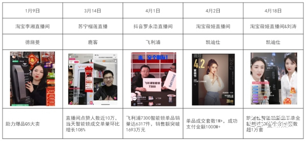 直播帶貨撬動(dòng)百億智能門鎖市場(chǎng)，一季度小米獨(dú)占三成銷量