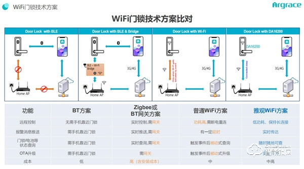 超低功耗WiFi智能門鎖方案，讓門鎖智能化升級更簡單