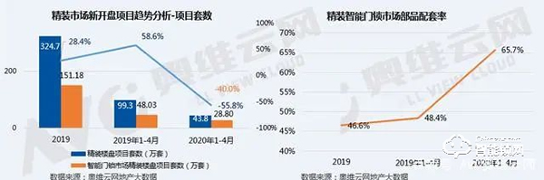 2020年1-4月精裝智能門鎖部品配套率為65.7%