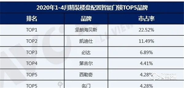 后疫情時代，精裝智能門鎖將迎來更好的發展機遇