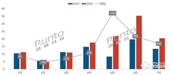 智能門鎖線上零售連續(xù)4月增長，7月漲幅達5成
