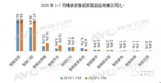 智能門鎖配套率達61.2%！地產精裝市場智能家居配套量持續走高