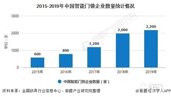 2020年中國(guó)智能門鎖行業(yè)供需現(xiàn)狀及發(fā)展前景分析 較于發(fā)達(dá)國(guó)家滲透率提升空間巨大