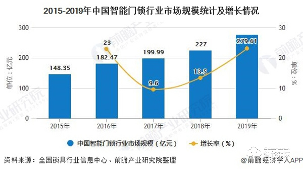 2020年中國智能門鎖行業發展現狀分析 市場規模穩步增長將逼近280億元